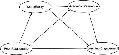 The association between peer relationship and learning engagement among adolescents: The chain mediating roles of self-efficacy and academic resilience